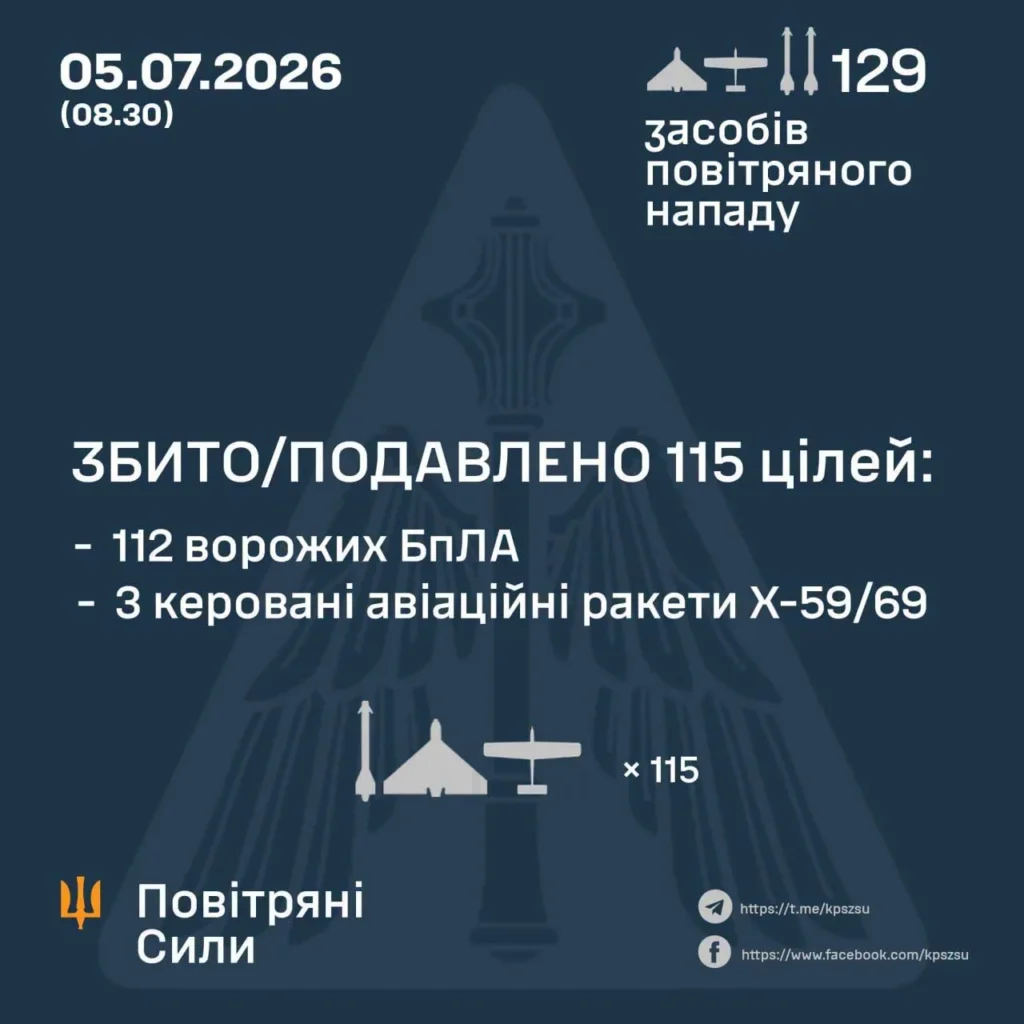 Сили ППО знищили 115 цілей під час нічної атаки РФ
